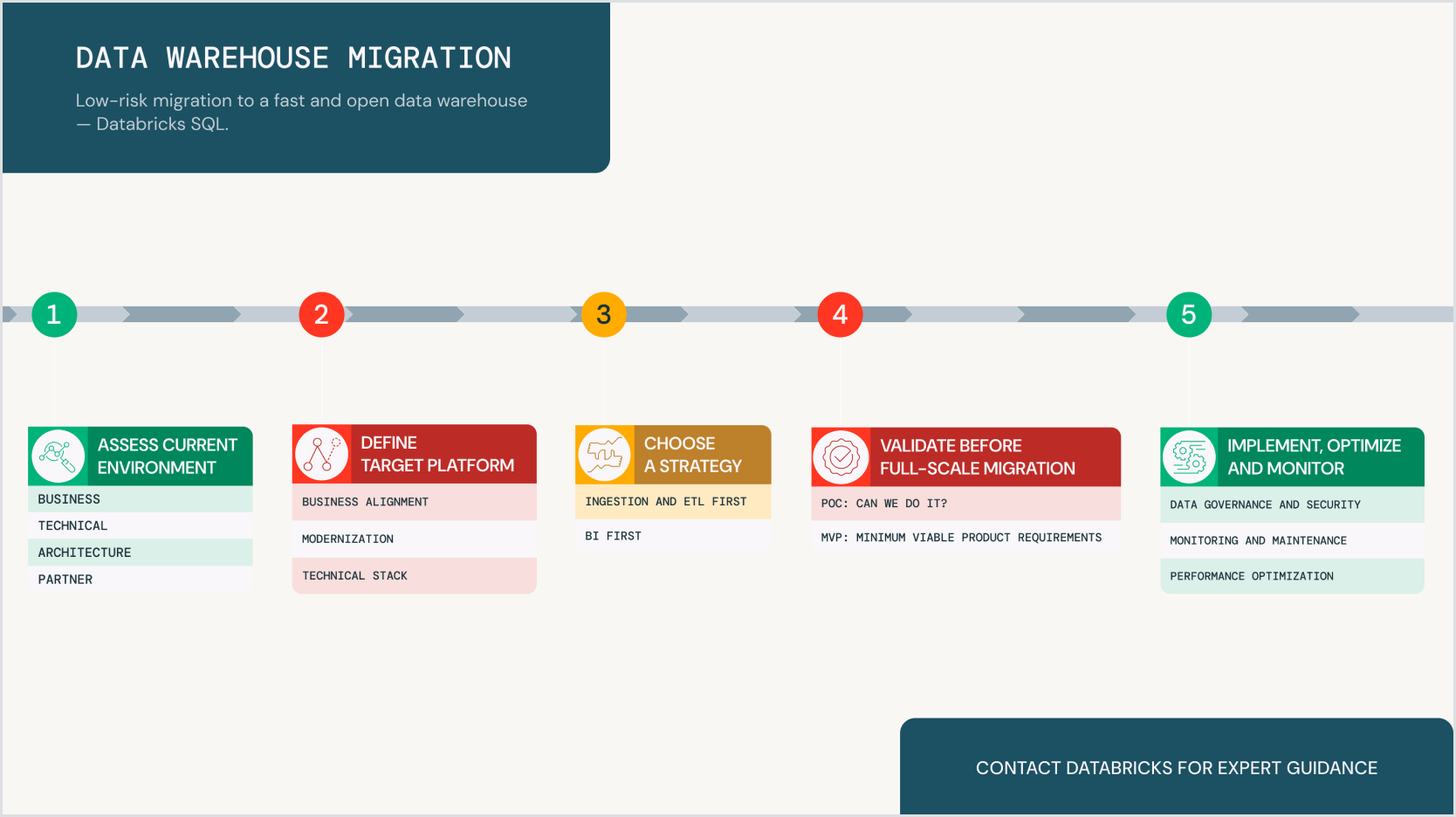 Databricks Migration Strategy