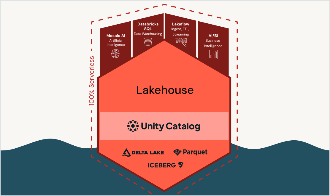 Lakehouse
