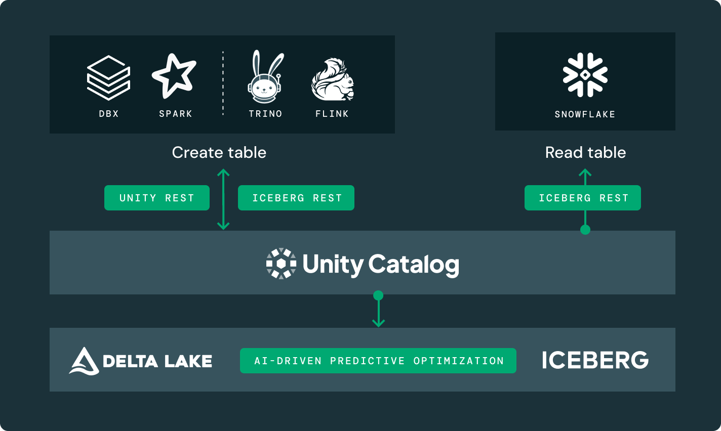 Managed Iceberg Tables