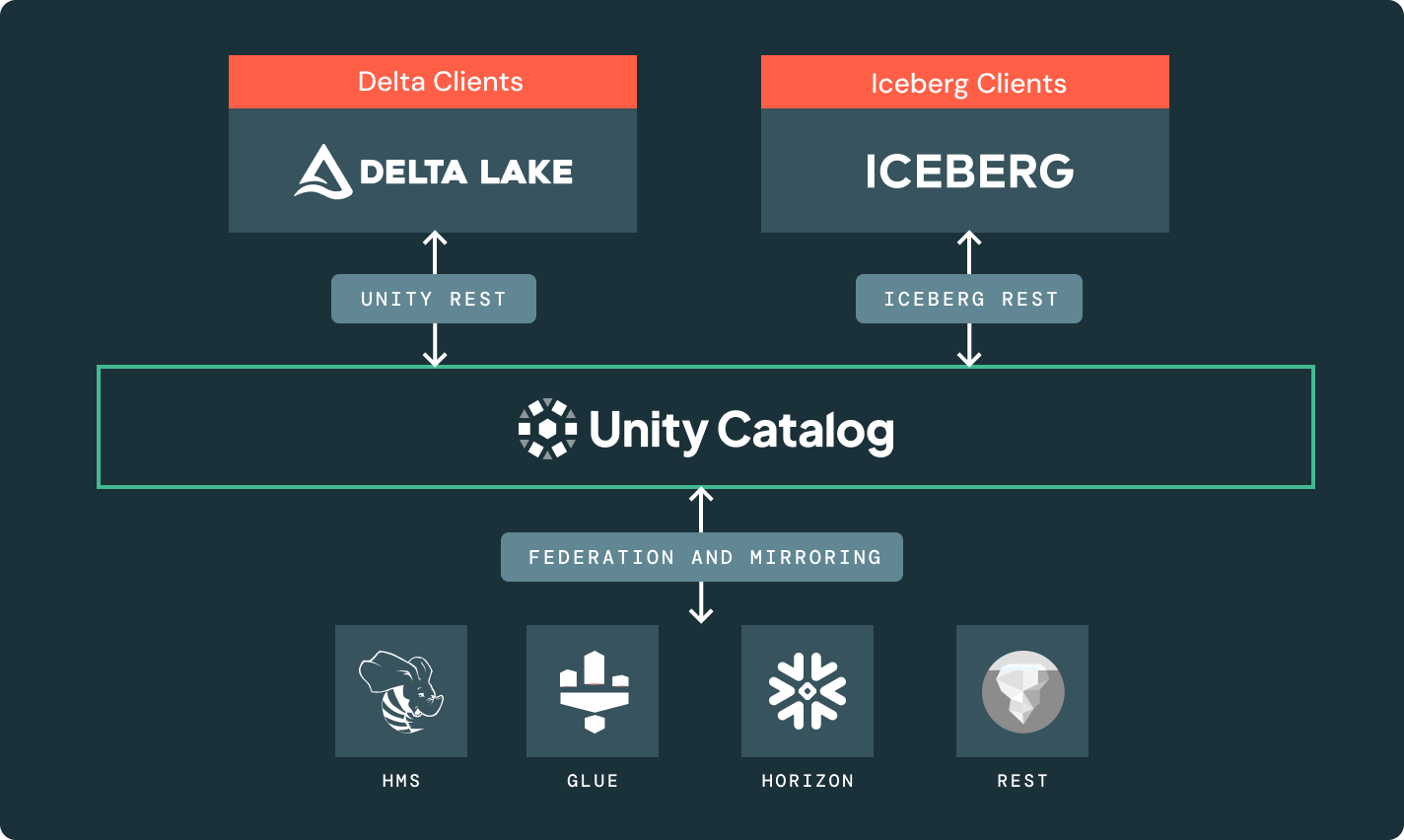 Foreign Iceberg Tables