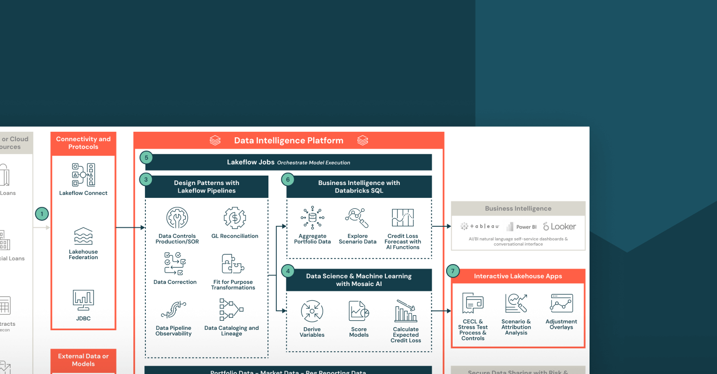 reference architecture for credit loss forecasting featured