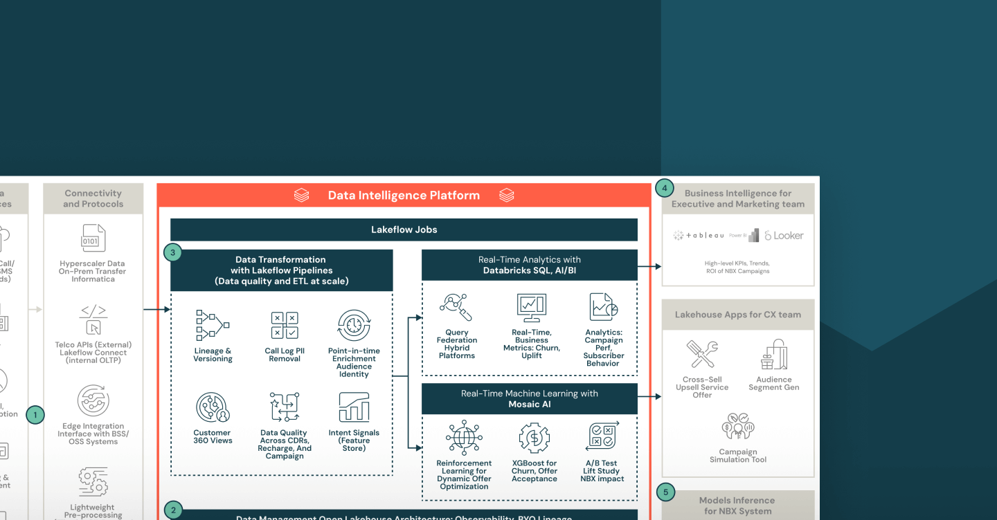 telecom next best action reference architecture featured