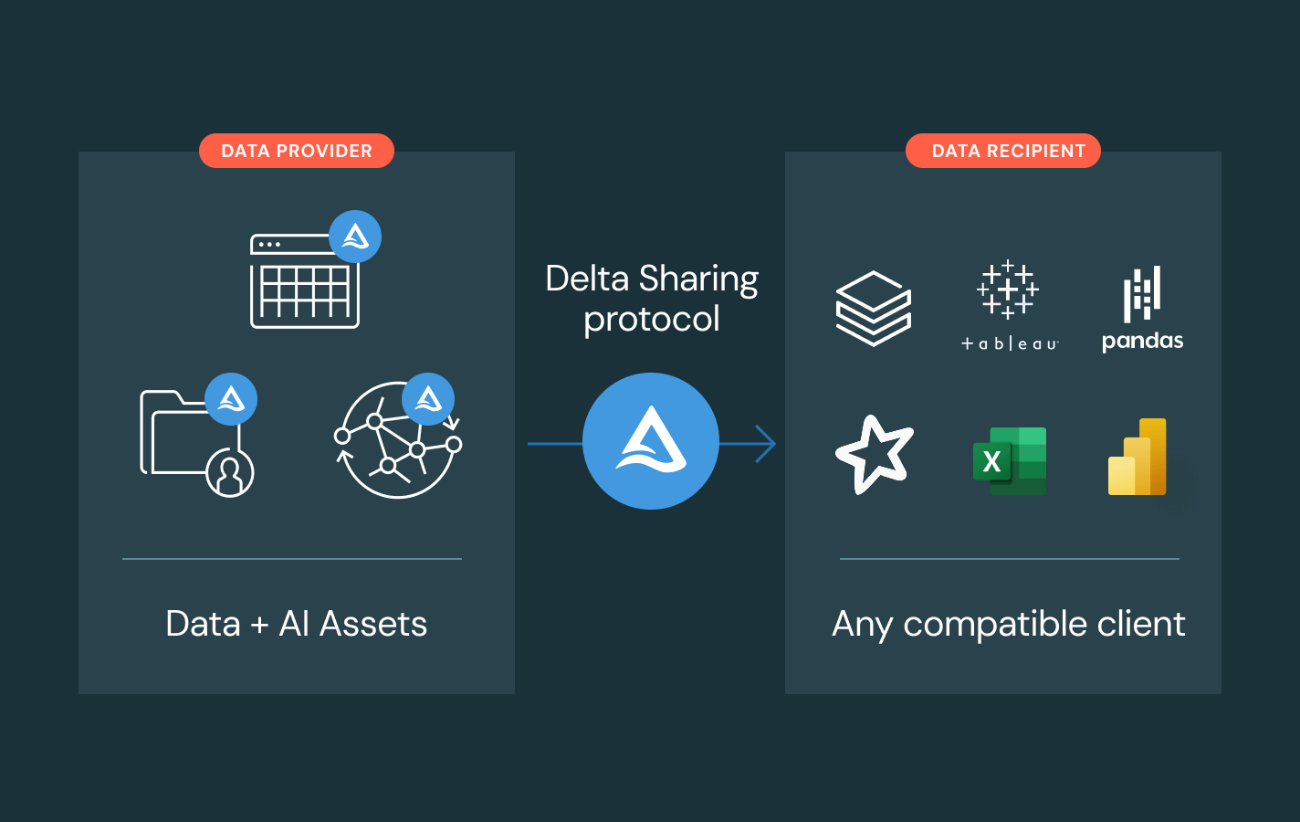 Delta Sharing
