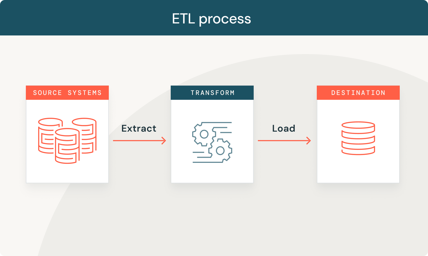 ETL Process